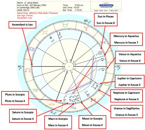 Astrology Birth Chart Interpretation - A Step by Step Guide - Free Astrology Reports UK