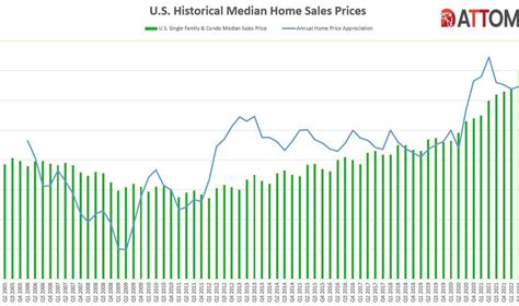 Home-Seller Profits Drop As Housing Market Boom Eases | ATTOM