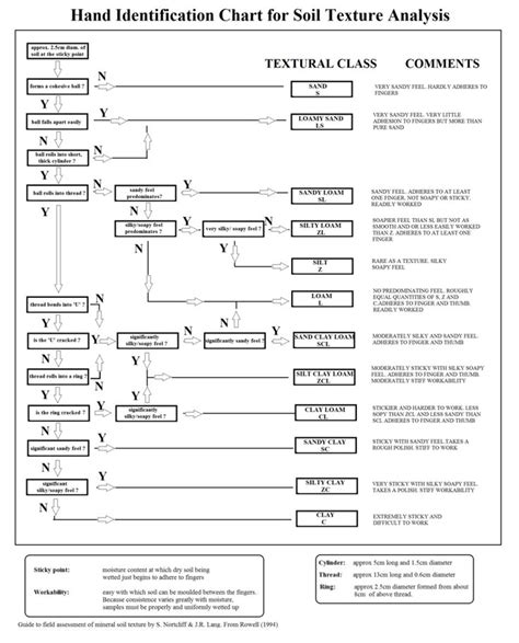 Soil texture chart - Soil texture - Wikipedia | Soil texture, Soil, Texture