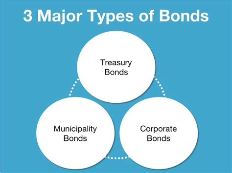 Types of Bonds: Bond Investing for Beginners