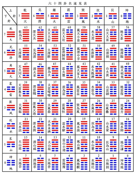 六十四卦名速见表(清晰)_word文档在线阅读与下载_无忧文档