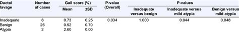 Ductal lavage and Gail score correlation | Download Scientific Diagram