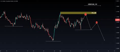 Smart Money Concept Trading for FX:USDCAD by KHANFOREXTRADING — TradingView