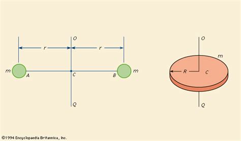 Moment of inertia | Definition, Equation, Unit, & Facts | Britannica