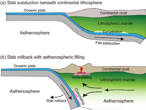 Cartoons showing the coupling relationship between the subducting slab ...