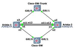 Arista MLAG Configuration & Cisco vPC Comparison