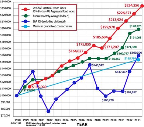 Indexed Annuities