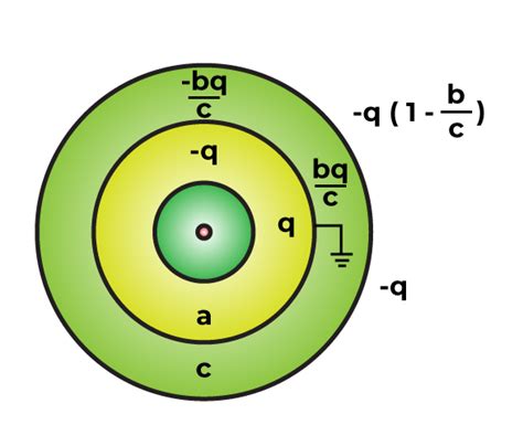 Gauss Law - Introduction, Derivation, Applications on Gauss Theorem