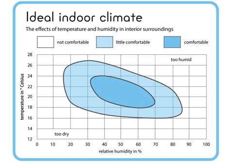 Humidity, Temperature, Dewpoint, CO2, and Mold | by bluSensor | Medium