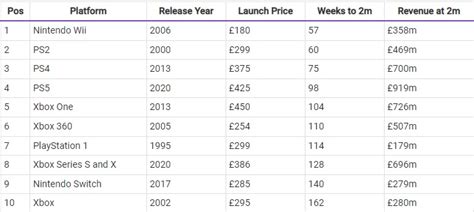 Продажи Xbox Series в Великобритании за 128 недель превысили 2 млн ...