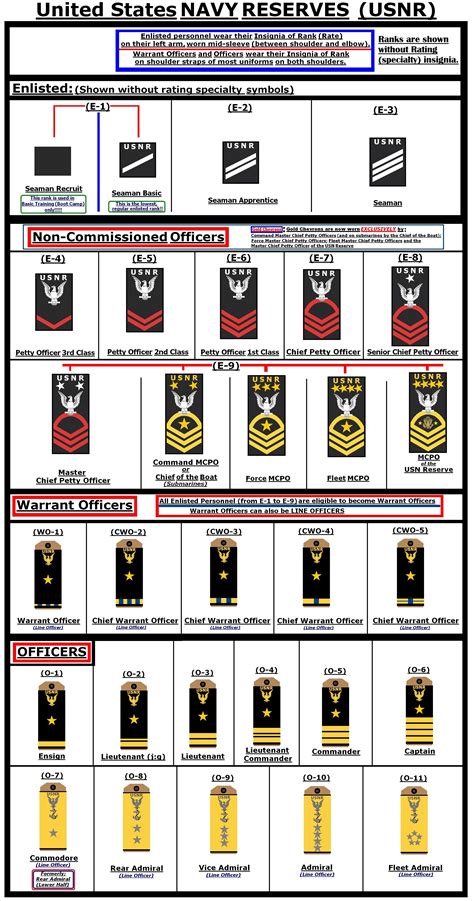 Navy Rate Insignia Chart