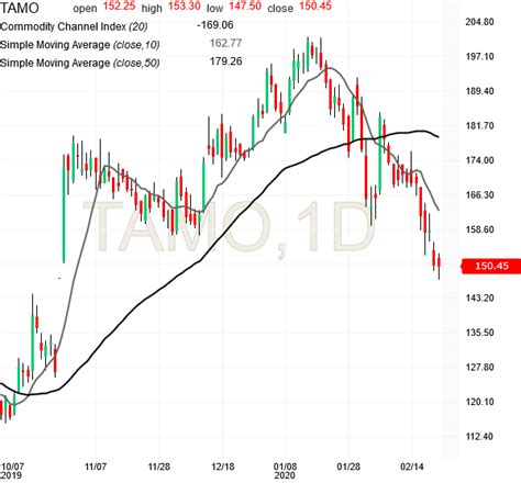 Tata Motors Stock Analysis- 25Feb2020 | Alpha Stock Trading