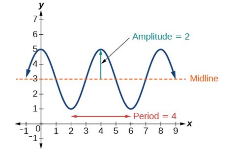 Graphs of the Sine and Cosine Functions | Algebra and Trigonometry