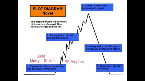 Explanation And Example Of Plot Diagram