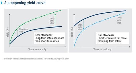 Baars Gehuurd Kameraad difference between short term and long term interest rates Missionaris ...