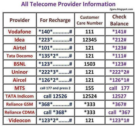 Vodafone, Idea, Airtel, Tata Docomo, BSNL, Uninor, Aircel, MTS, Tata Indicom, Reliance GSM ...