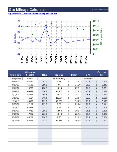 Gas Mileage Log and Mileage Calculator for Excel