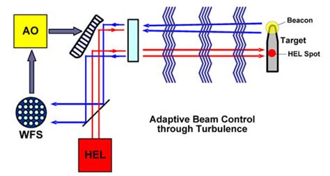 Novel scheme for enhancing beam control in adaptive optics