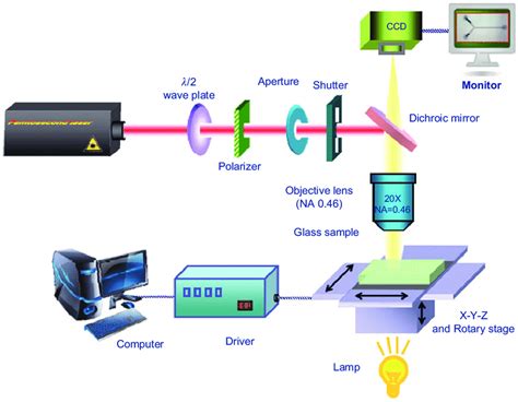 Schematic of the setup used for femtosecond laser direct writing ...