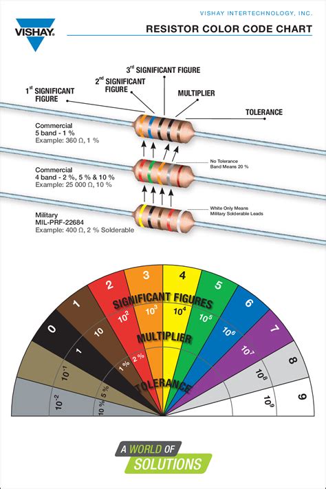 免费 Resistor Color Code Chart | 样本文件在 allbusinesstemplates.com