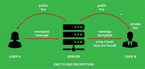 Criptografia ponta a ponta (E2EE) em redes de computadores – Acervo Lima