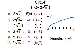 Square Root Function Examples