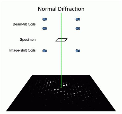 Physics:Precession electron diffraction - HandWiki