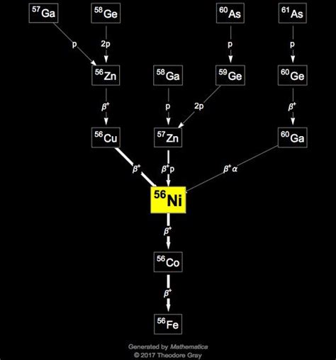 Isotope data for nickel-56 in the Periodic Table