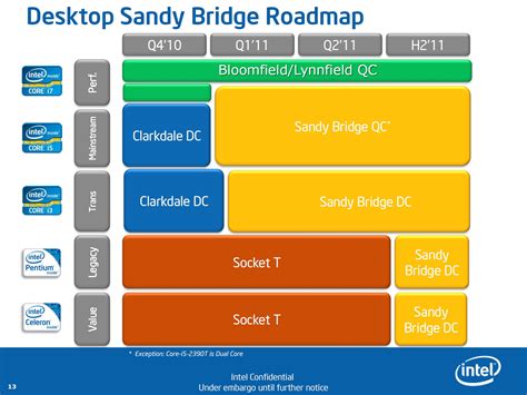 Intel's Sandy Bridge Microarchitecture Debuts: Core i5 2500K and Core ...