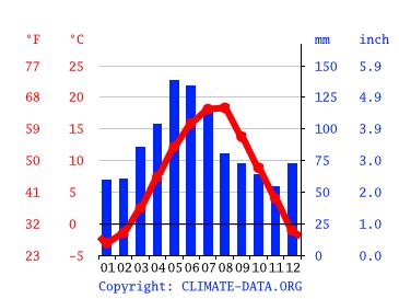 Borovets climate: Weather Borovets & temperature by month