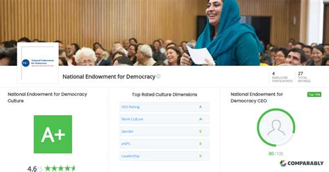 National Endowment for Democracy Culture | Comparably