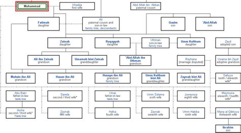 Prophet Muhammad - Family Tree Of Muhammad (SAW) | Education News