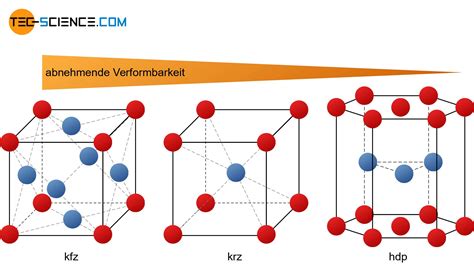 Einfluss der Gitterstruktur auf die Verformbarkeit - tec-science