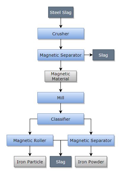 Steel Slag Recycling Solution and Beneficiation Equipment