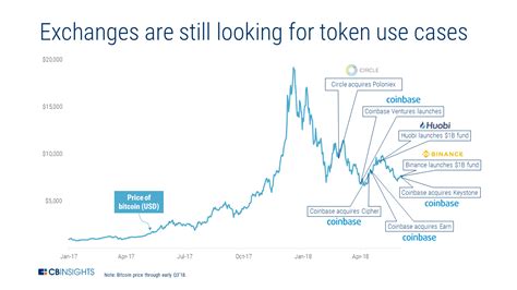 Blockchain Trends To Watch In 2019 - CB Insights Research