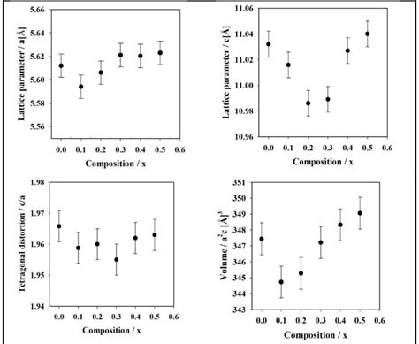 Lattice parameters, tetragonal distortion and volume of the unit cell... | Download Scientific ...