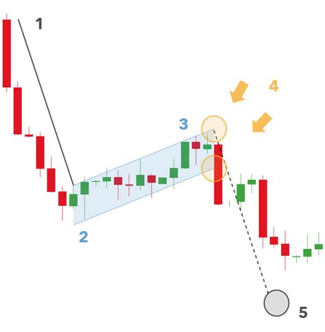 How to Trade a Bearish Flag Pattern