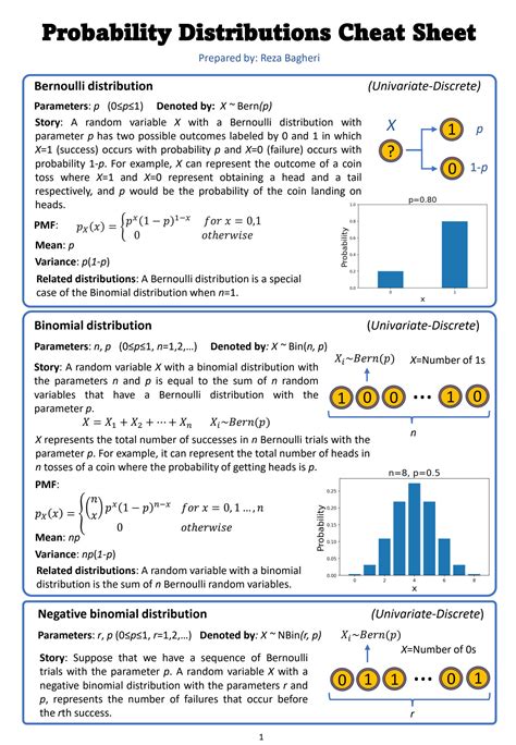 SOLUTION: Probability distributions cheat sheet for data science - Studypool