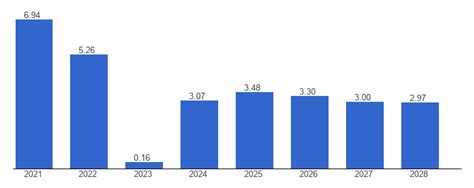 Poland Economic growth forecast - data, chart | TheGlobalEconomy.com