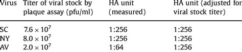 Hemagglutination assay results for AV, NY, and SC. | Download ...