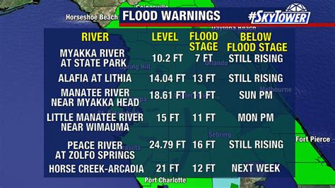 NHC warns of record river flooding in Tampa Bay area as residents begin ...