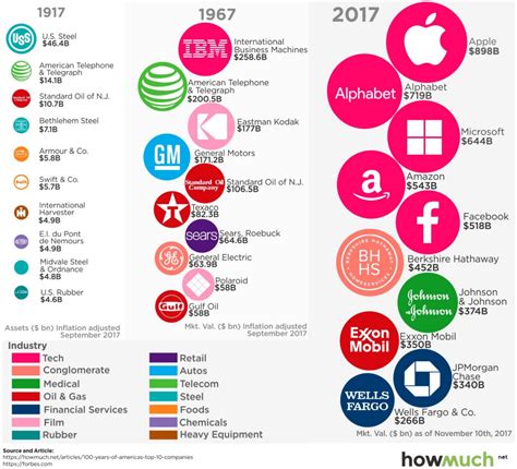 Infographic: The Most Valuable Companies in America Over 100 Years