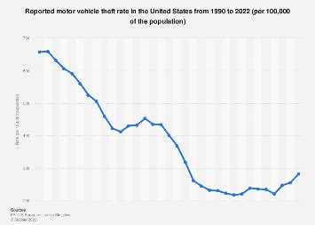 U.S. reported motor vehicle theft rate 2023 | Statista