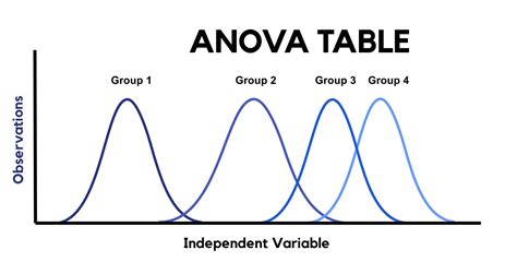 comparison of population means with Anova table