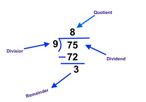 Division Rules: Learn Divisor, Dividend, Quotient and Remainder