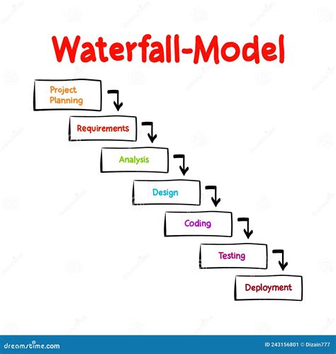 Waterfall Model - Software Development Life Cycle Mind Map Process ...