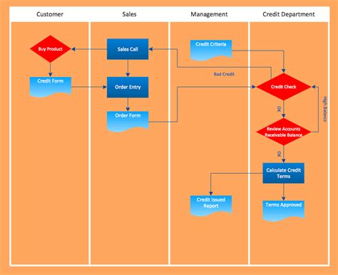 Swim Lane Flowchart Template