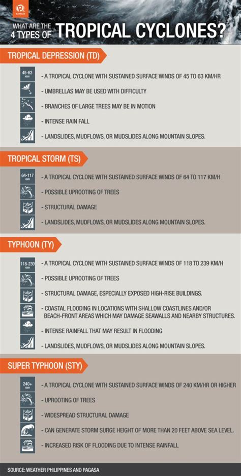 Weather 101: Tropical storm vs super typhoon