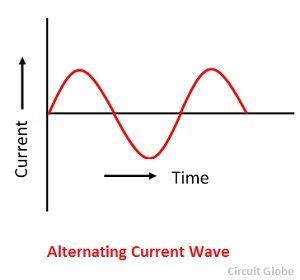 Technology blog: Alternating current