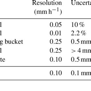 Precipitation measurement instrument specifications. | Download ...